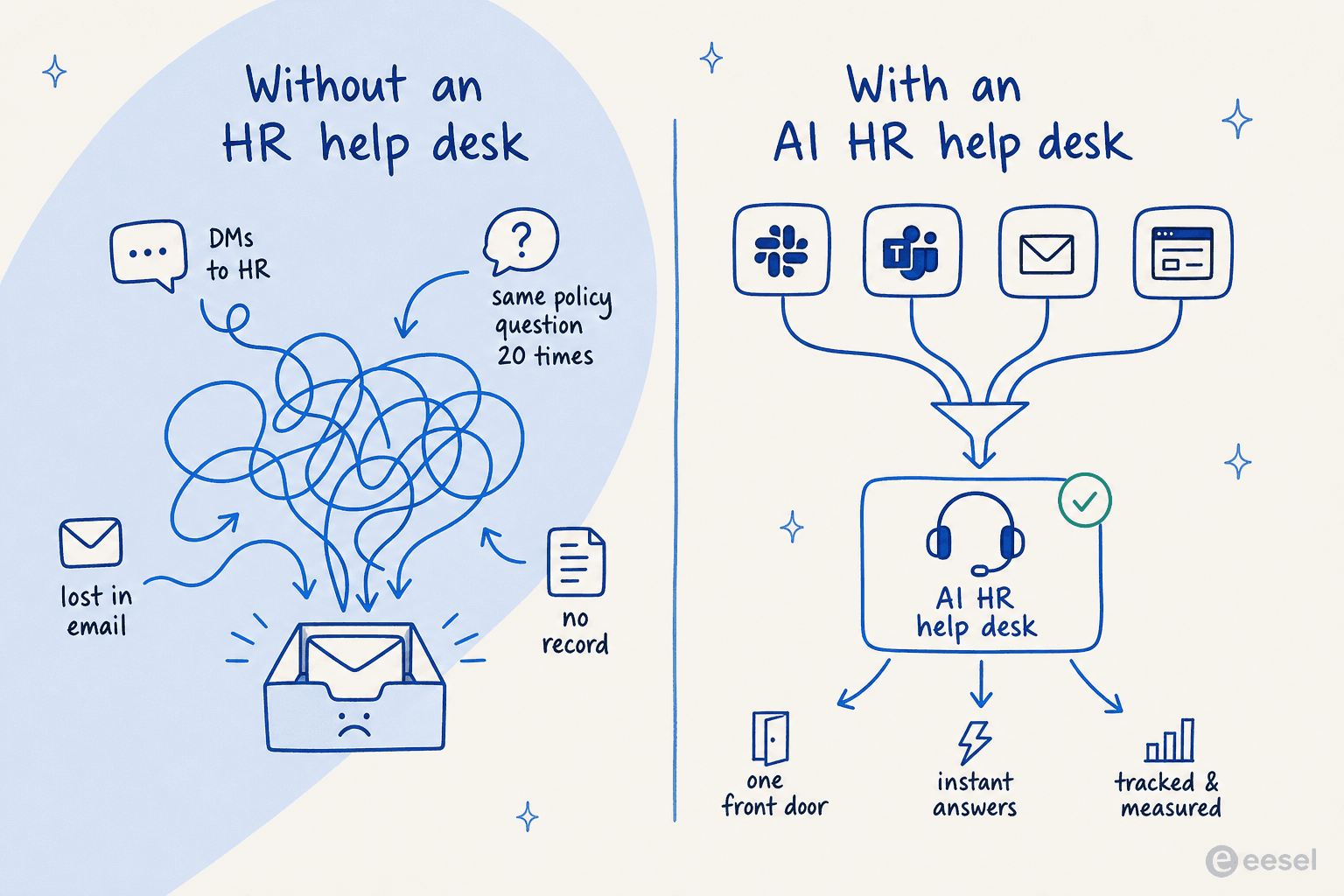 Before-and-after comparison: scattered DMs into an overwhelmed HR inbox on the left, a tidy single funnel from Slack, Teams, email and portal into one desk on the right