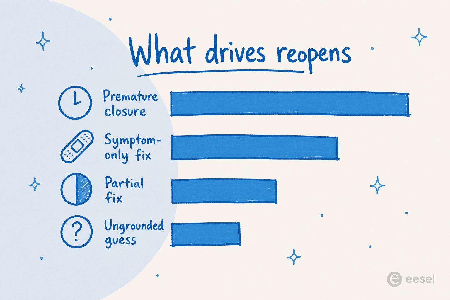 Ranked bar chart of what drives reopens, with premature closure as the largest driver, followed by symptom-only fixes, partial fixes, and ungrounded guesses