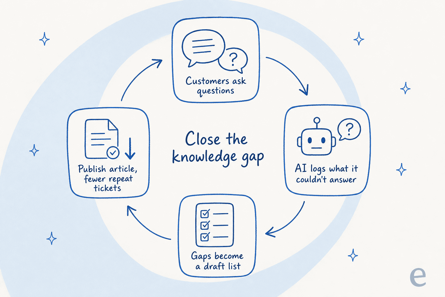 A four-step cycle showing how support tickets reveal which knowledge base articles to write: customers ask questions, the AI logs what it couldn't answer, gaps become a draft list, and publishing the article reduces repeat tickets