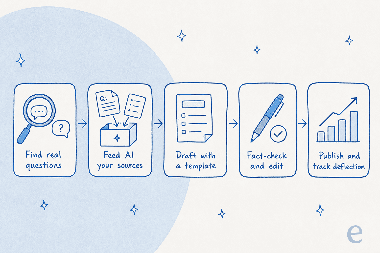 A five-step pipeline showing how to write a knowledge base article with AI: find real questions, feed the AI your sources, draft with a template, fact-check and edit, then publish and track deflection