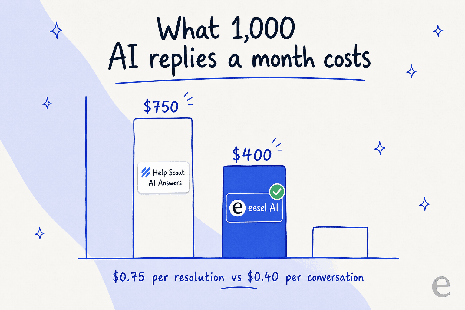 What 1,000 AI replies a month costs: Help Scout AI Answers at $750 versus eesel AI at $400