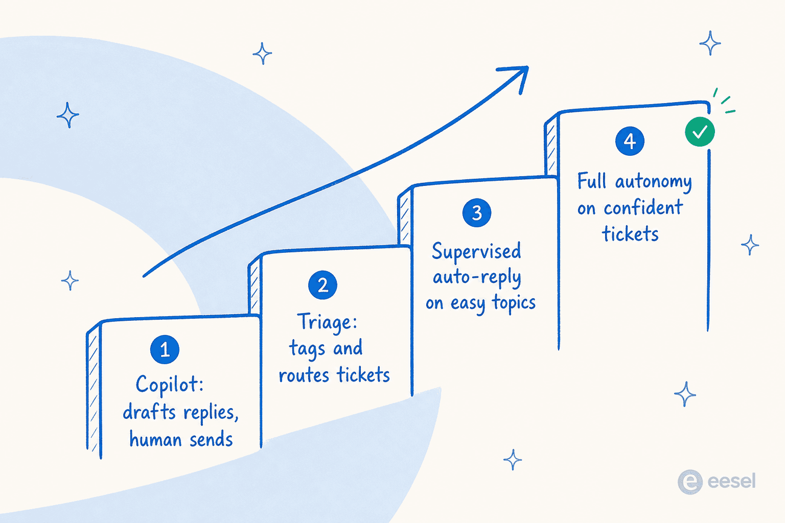 The AI customer care autonomy ladder: copilot drafting, then triage, then supervised auto-replies, then full autonomy on confident tickets