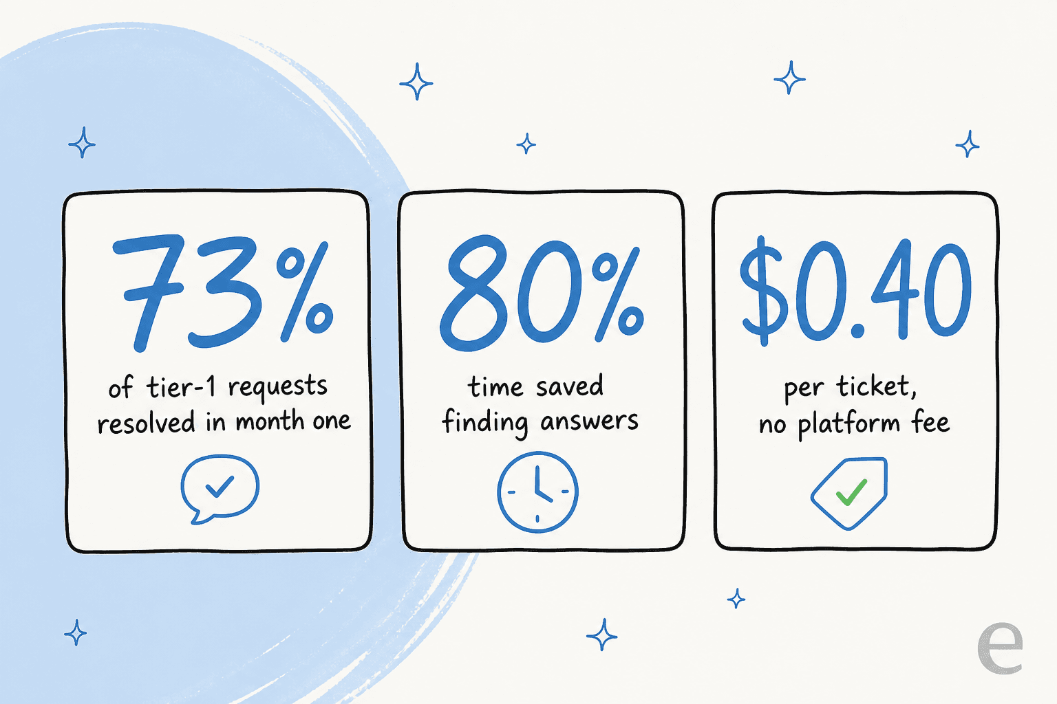 Three results from SaaS teams running AI email support: 73% of tier-1 requests resolved in month one, 80% time saved finding answers, and $0.40 per ticket with no platform fee