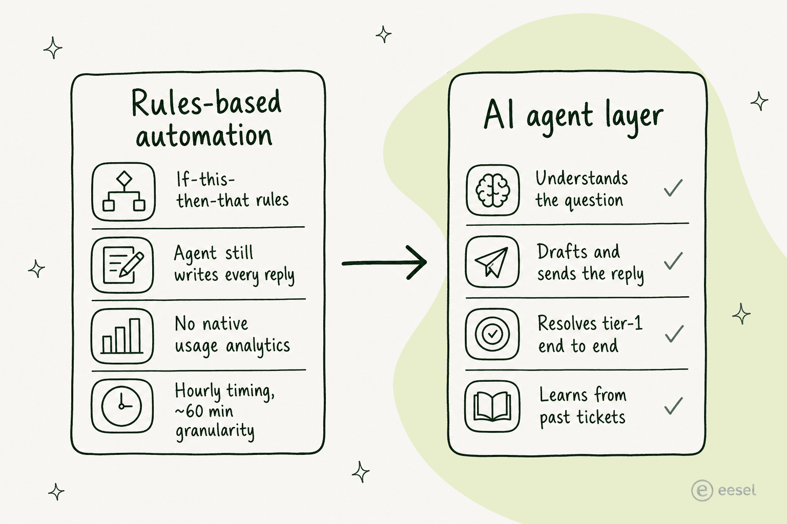 Rules-based automation handles if-this-then-that routing while an agent writes every reply; an AI agent layer understands the question and resolves tier-1 tickets end to end