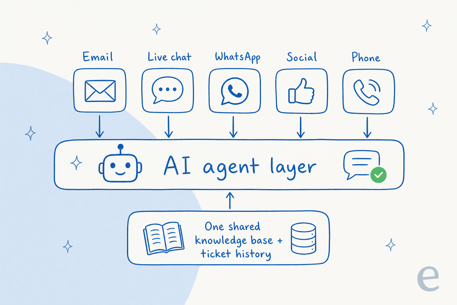 Three-layer diagram showing five channels feeding into a single AI agent layer, which draws from one shared knowledge base and ticket history