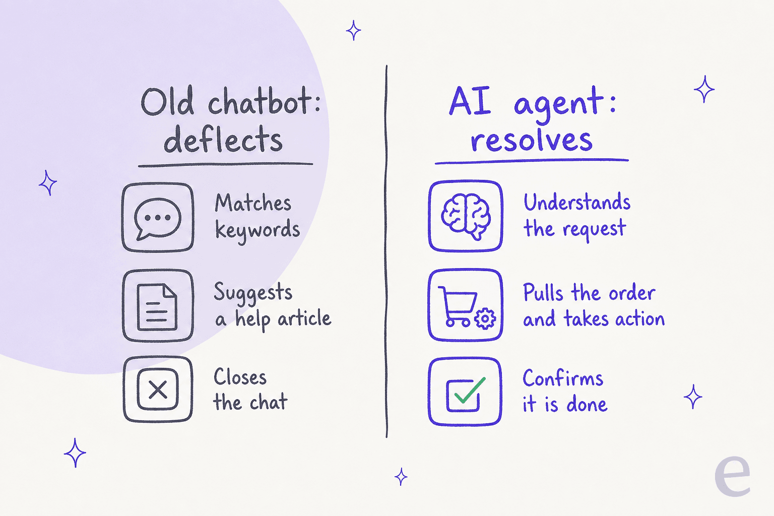 Two-column comparison of an old chatbot that deflects versus an AI agent that resolves the request
