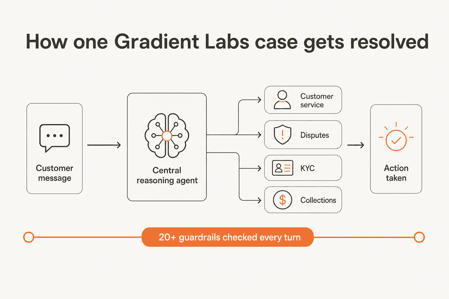 How one Gradient Labs case flows from a customer message through the reasoning agent to an action