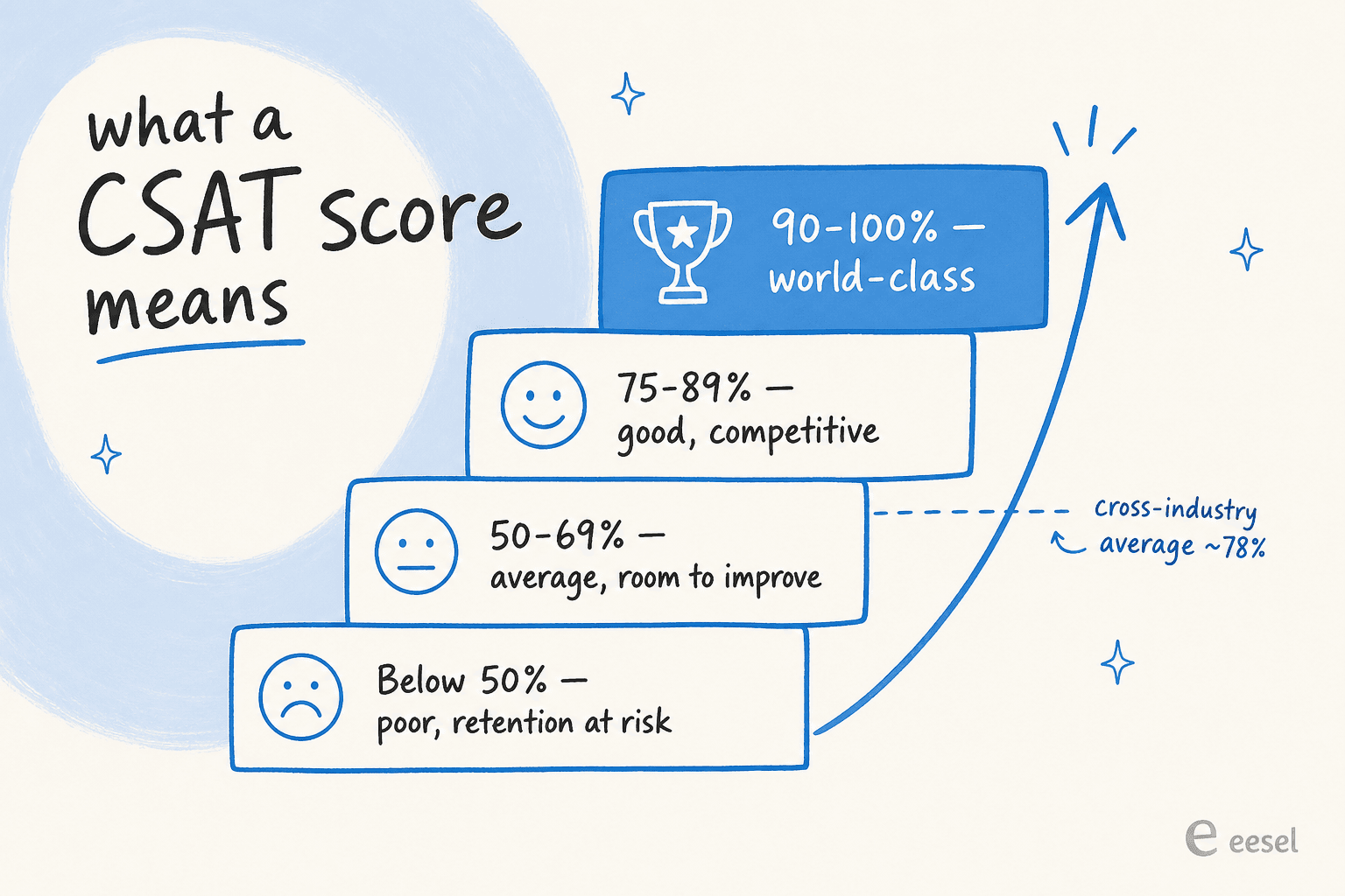 A ladder showing what a CSAT score means, from below 50% poor up to 90-100% world-class