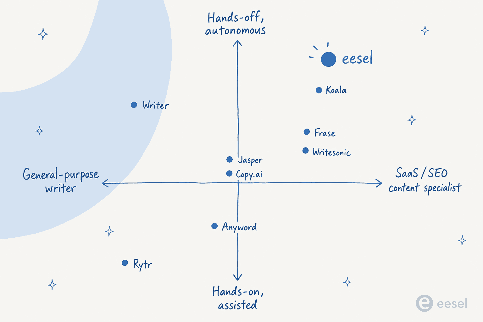 Where the 9 AI content writers for SaaS sit on a hands-on vs hands-off, generalist vs specialist quadrant