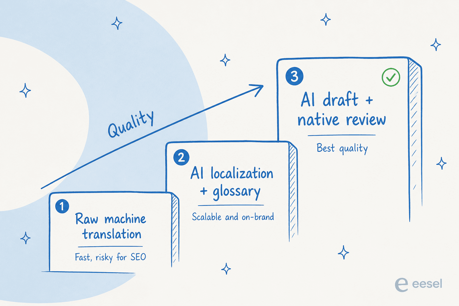 A three-step quality ladder: raw machine translation is fast but risky for SEO, AI localization with a glossary is scalable and on-brand, and an AI draft with native review is the best quality