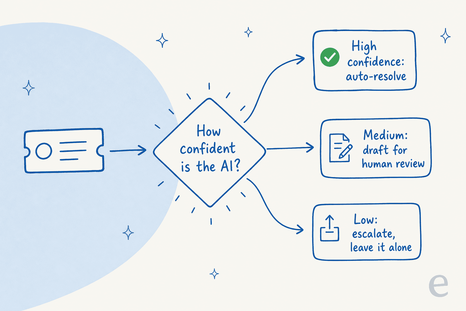 A confidence-based routing diagram: an incoming ticket flows into a confidence check that splits into auto-resolve, draft for human review, and escalate
