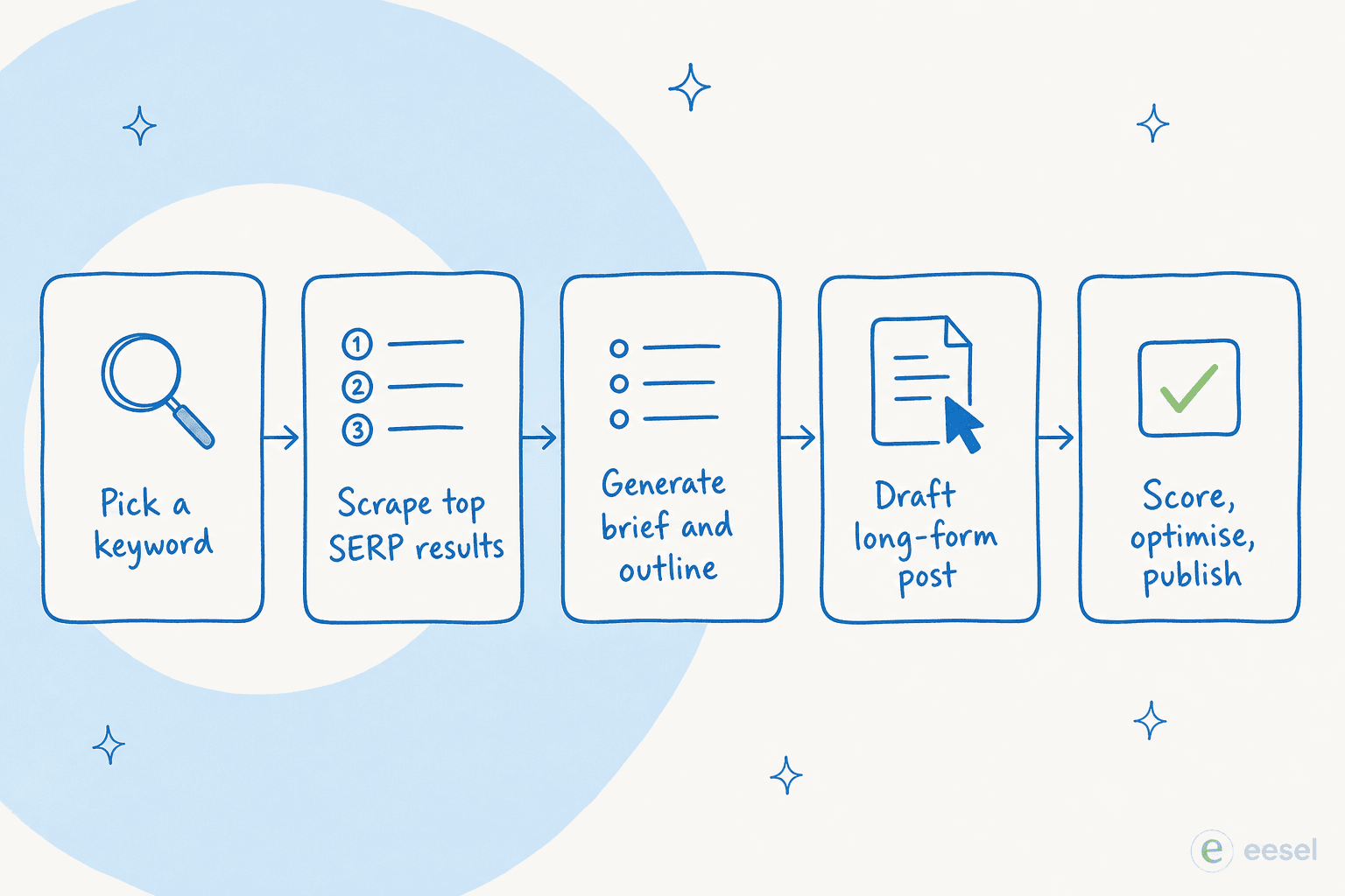 Workflow of a modern AI blog writing tool: keyword to SERP scrape to brief to draft to publish