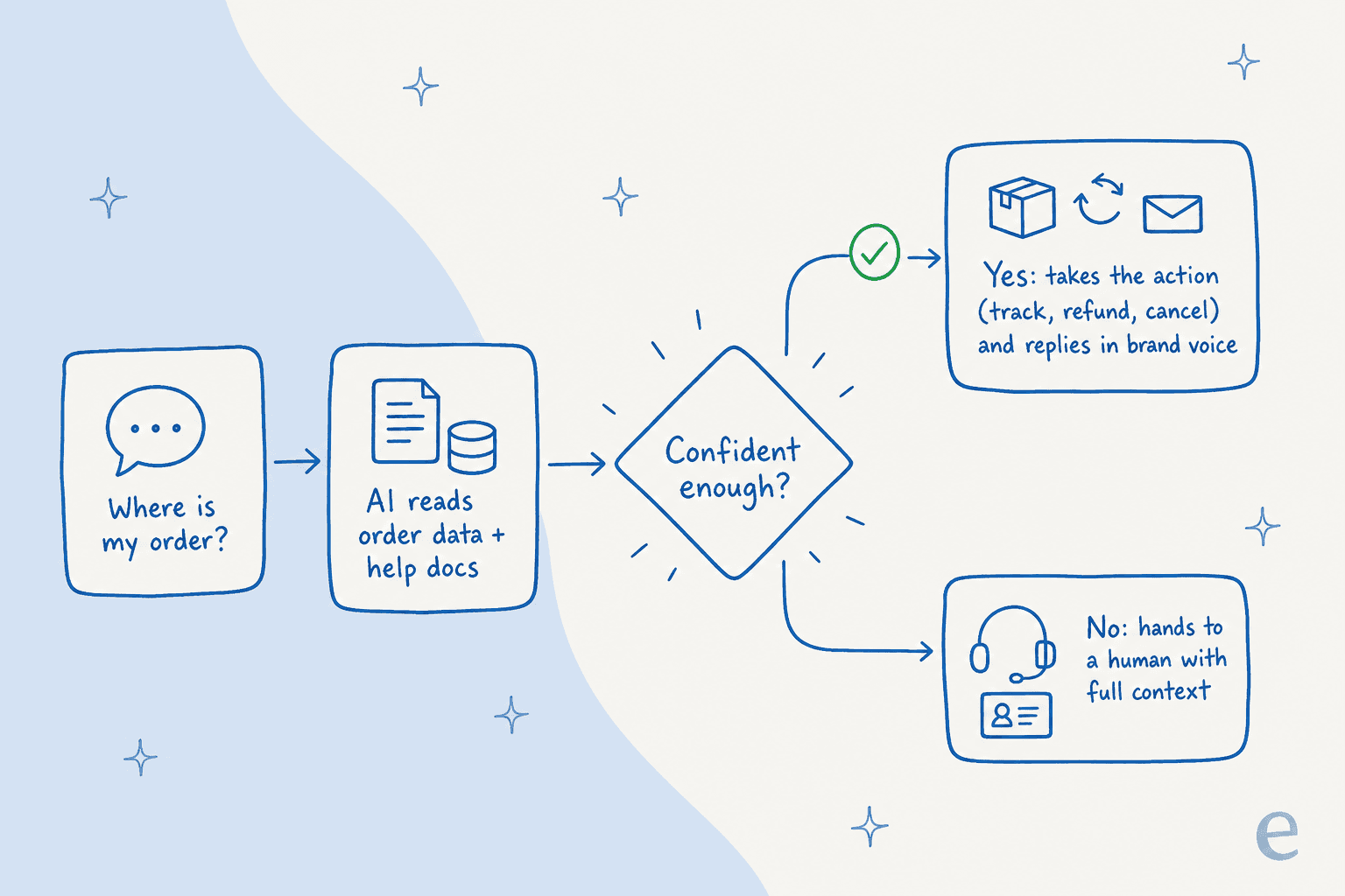 How an autonomous AI support agent resolves an ecommerce ticket end to end, gating each reply on a confidence check before it acts or escalates