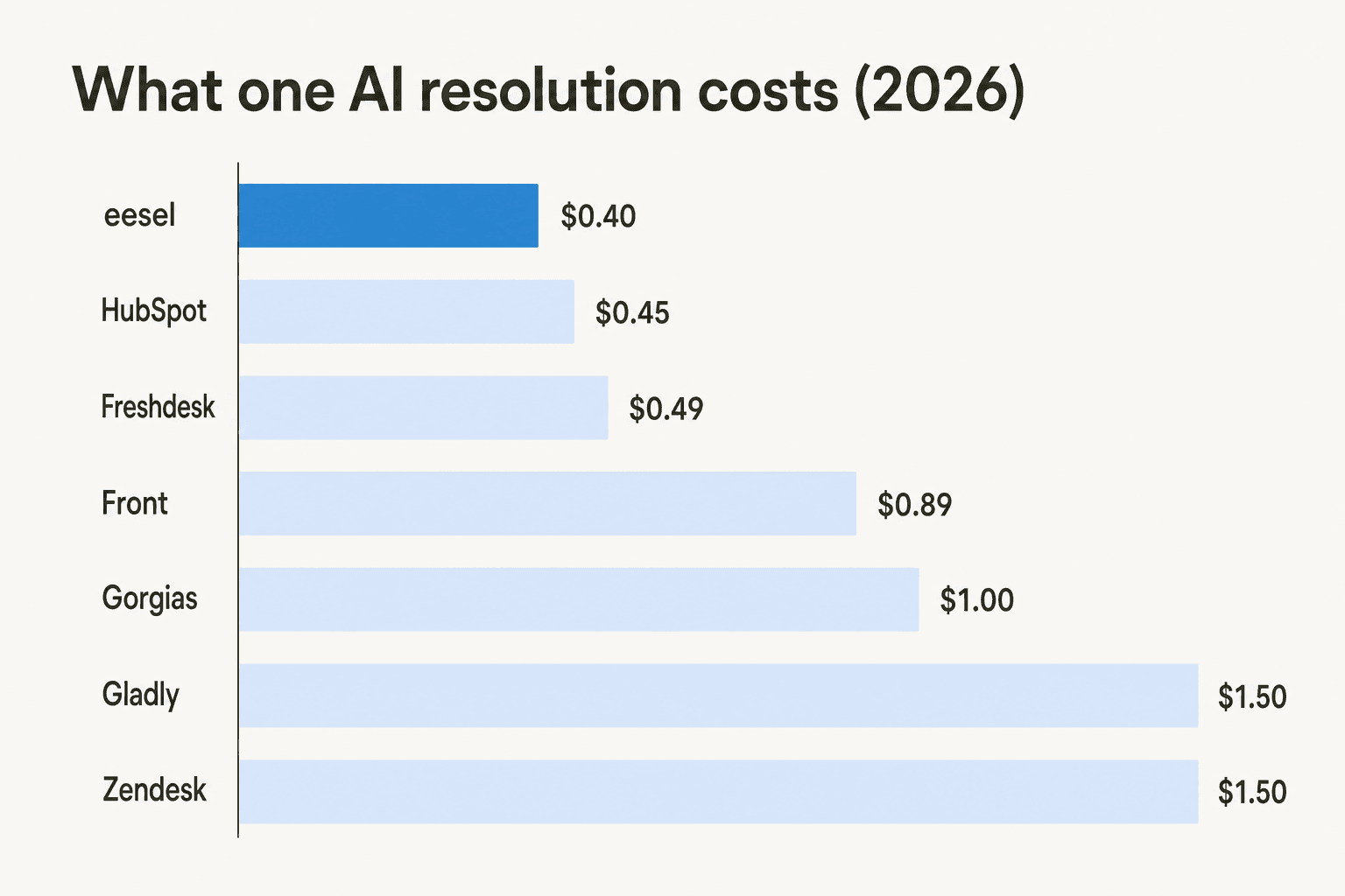 Bar chart of what one AI resolution costs in 2026: eesel $0.40, HubSpot $0.45, Freshdesk $0.49, Front $0.89, Gorgias $1.00, Gladly $1.50, Zendesk $1.50