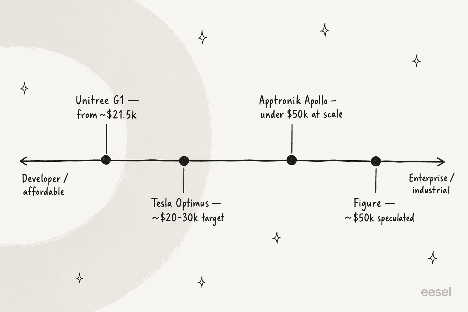 Price spectrum of leading humanoid robots in 2026, from the developer-priced Unitree G1 up to enterprise systems like Figure and Apptronik Apollo