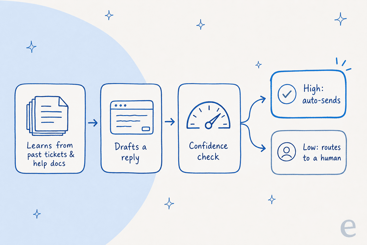 How AI automates a customer message: learn from tickets and docs, draft a reply, run a confidence check, then auto-send or route to a human