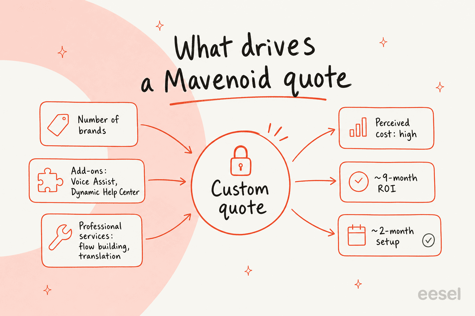 A diagram titled "what drives a Mavenoid quote" showing brand count, add-ons, and professional services feeding into a custom quote