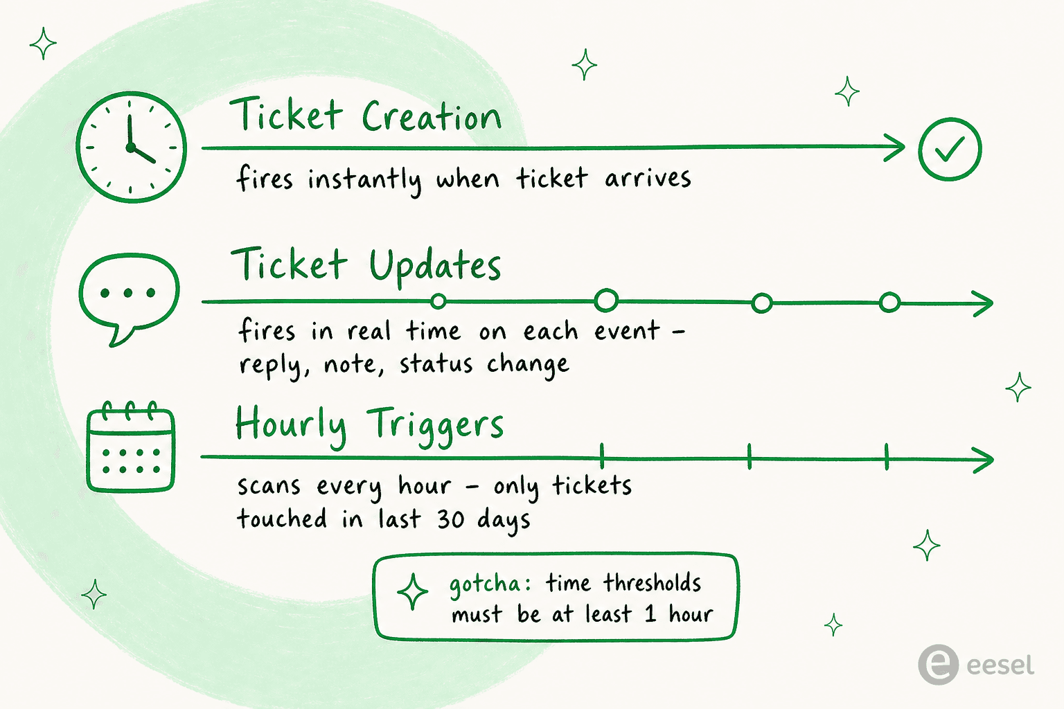 When each Freshdesk automation rule type fires across a ticket's life: Ticket Creation instantly, Ticket Updates on each event, Hourly Triggers once an hour