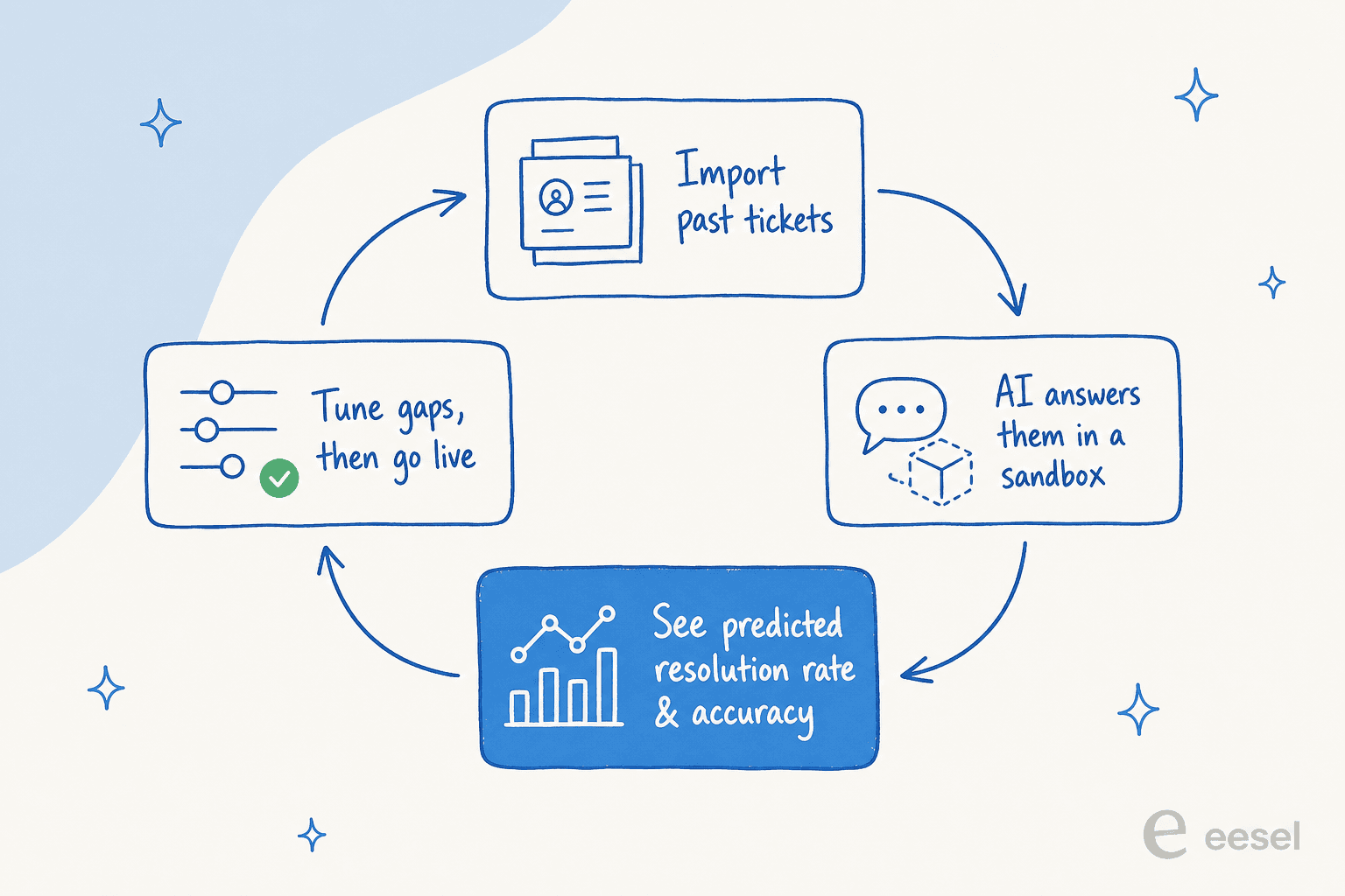Simulate an AI support rollout on historical tickets before going live