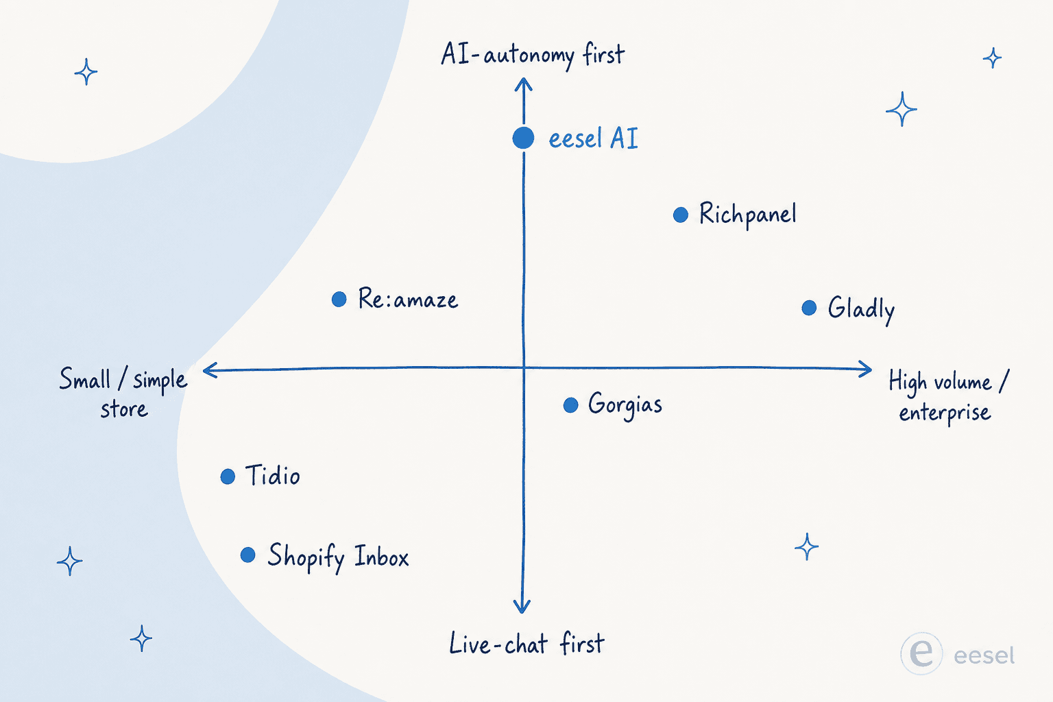 Positioning quadrant placing eight Shopify live chat tools by store size and AI autonomy, with eesel AI in the AI-autonomy-first corner