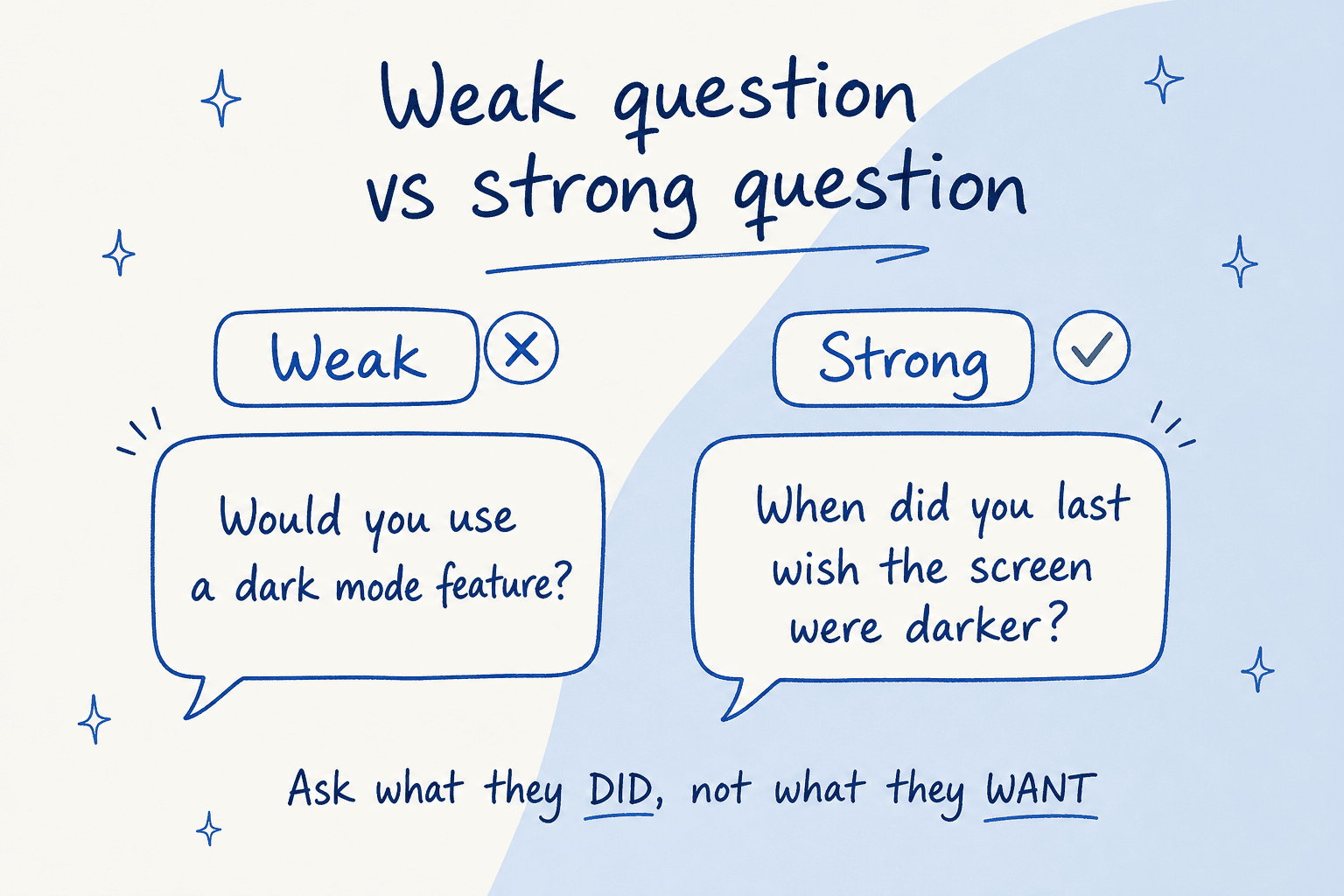 Before-and-after comparison of a weak, leading product feedback question versus a strong, behavior-based one
