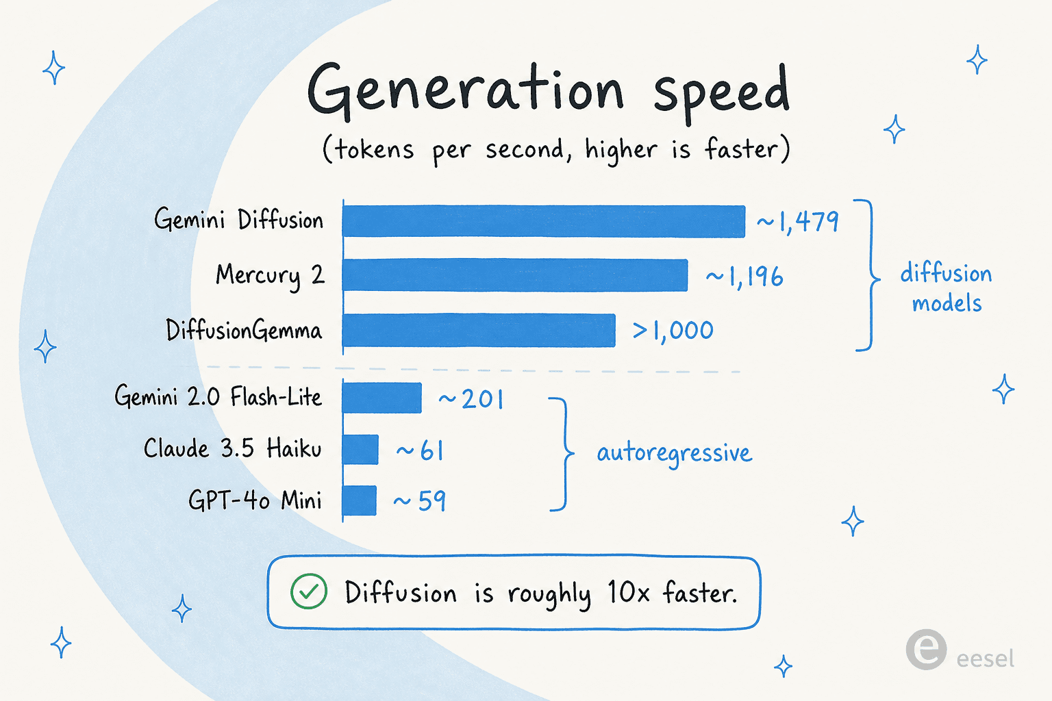 Bar chart comparing generation speed in tokens per second, showing diffusion models around 1,000-1,500 tok/s versus autoregressive models at 60-200 tok/s