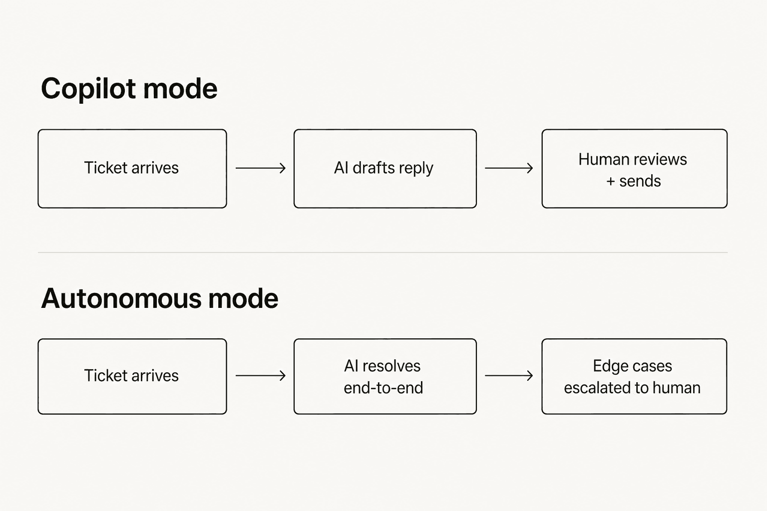 Diagram showing copilot mode where AI drafts replies for humans to send, versus autonomous mode where AI resolves tickets end-to-end and only escalates edge cases