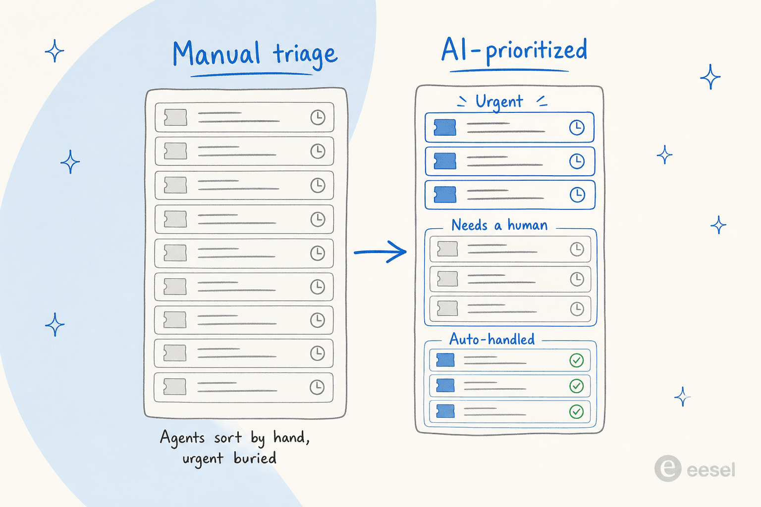 Two-panel before and after comparison showing a messy manual support queue on the left and an AI-prioritized queue sorted into urgent, needs-a-human, and auto-handled groups on the right