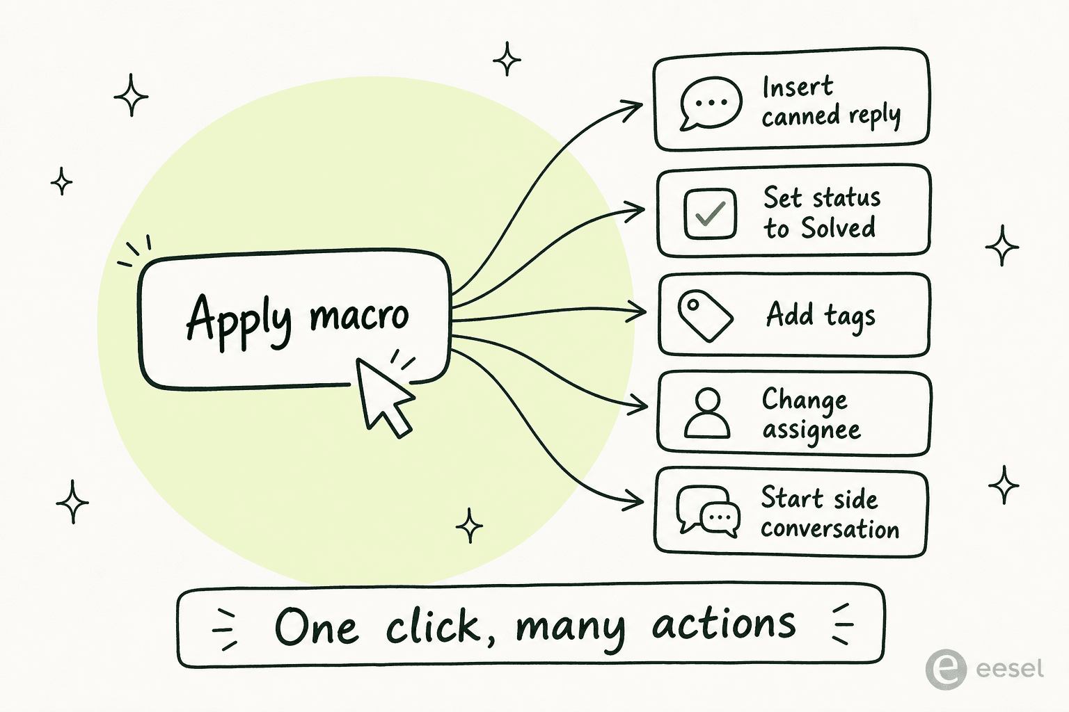 Diagram of one Apply macro click fanning out into multiple actions: insert canned reply, set status, add tags, change assignee, start side conversation