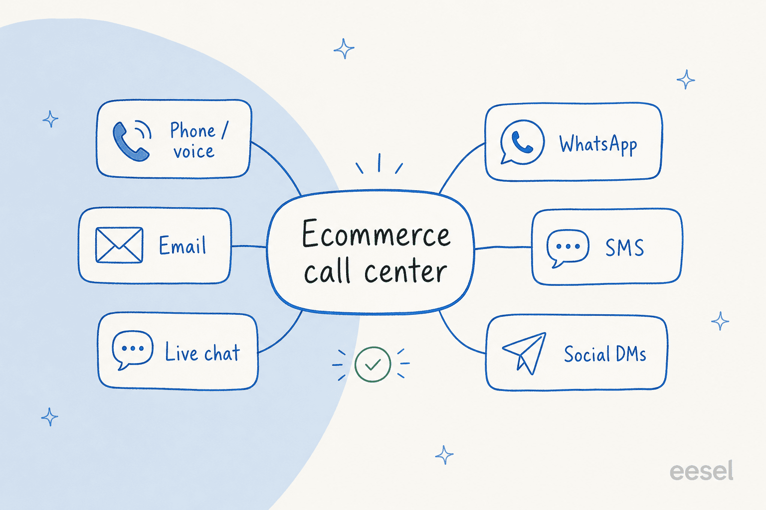Hub-and-spoke diagram of an ecommerce call center connecting phone, email, live chat, WhatsApp, SMS and social DMs