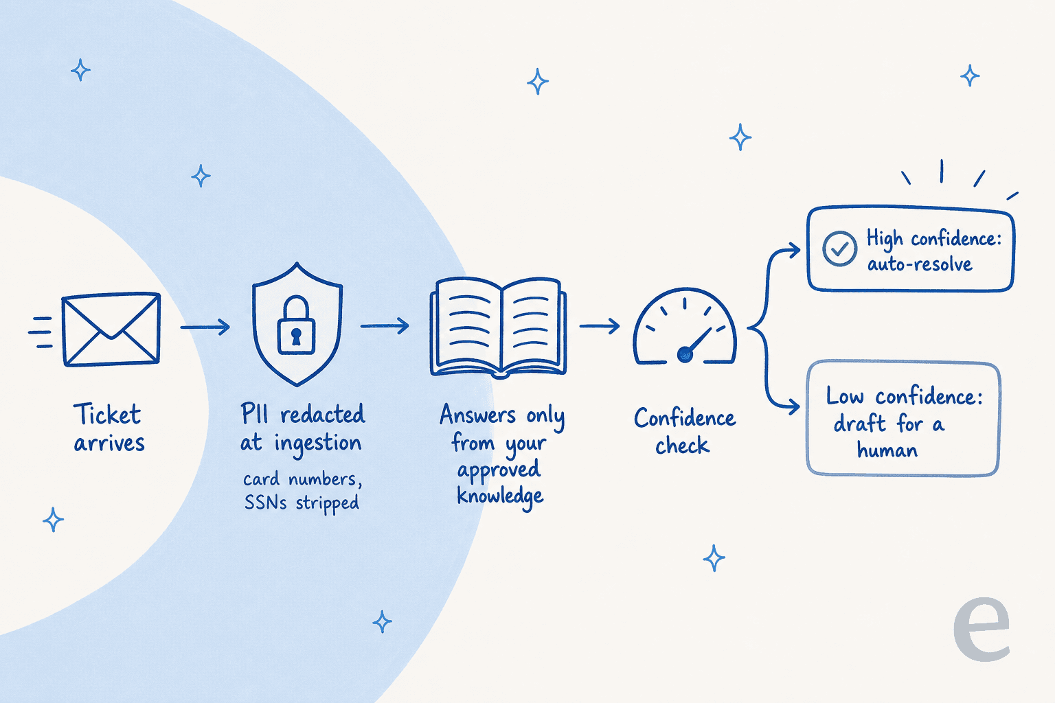 A pipeline showing a fintech ticket flowing through PII redaction, knowledge-grounded answering, a confidence check, then auto-resolve or draft for a human