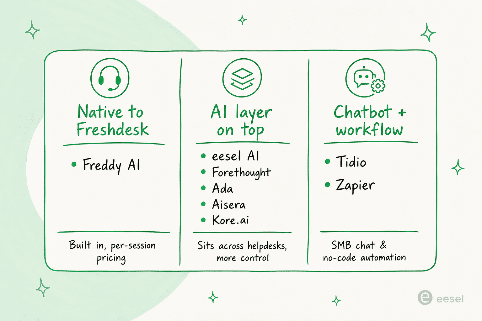 Three categories of AI automation apps that work with Freshdesk: native Freddy AI, helpdesk-agnostic AI layer like eesel, and chatbot or workflow tools like Tidio and Zapier