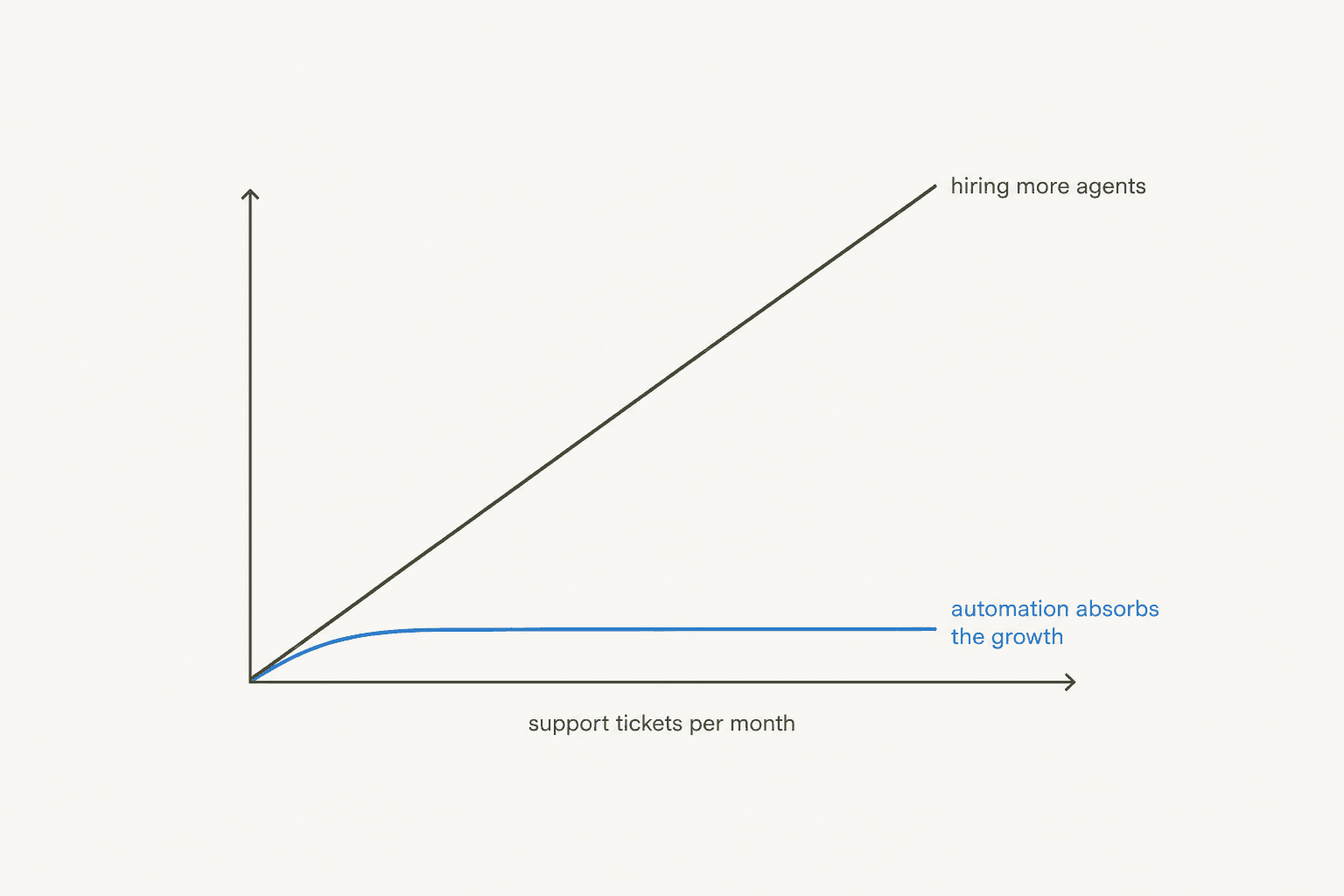 Chart showing ticket volume growth outpacing linear headcount hiring, versus automation absorbing the growth
