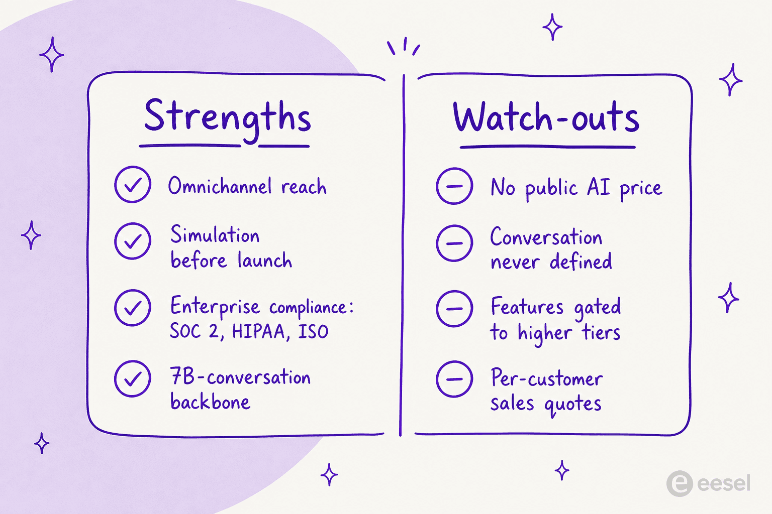 A two-column verdict panel of Sendbird AI strengths versus watch-outs