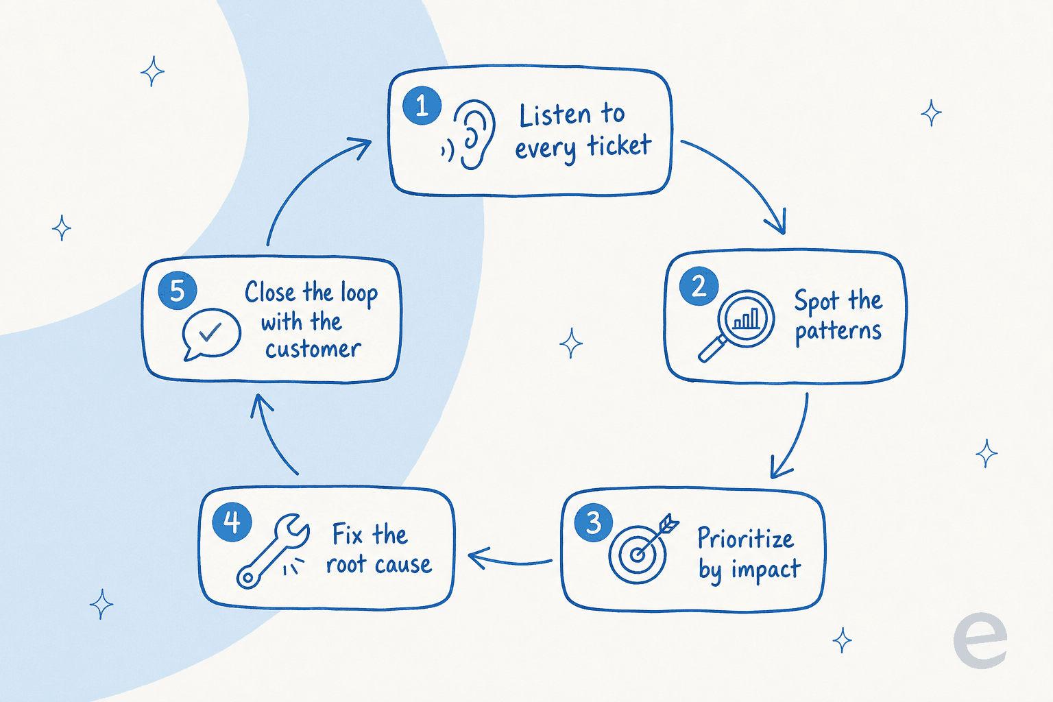 The customer focus operating loop: listen, spot patterns, prioritize, fix the root cause, close the loop