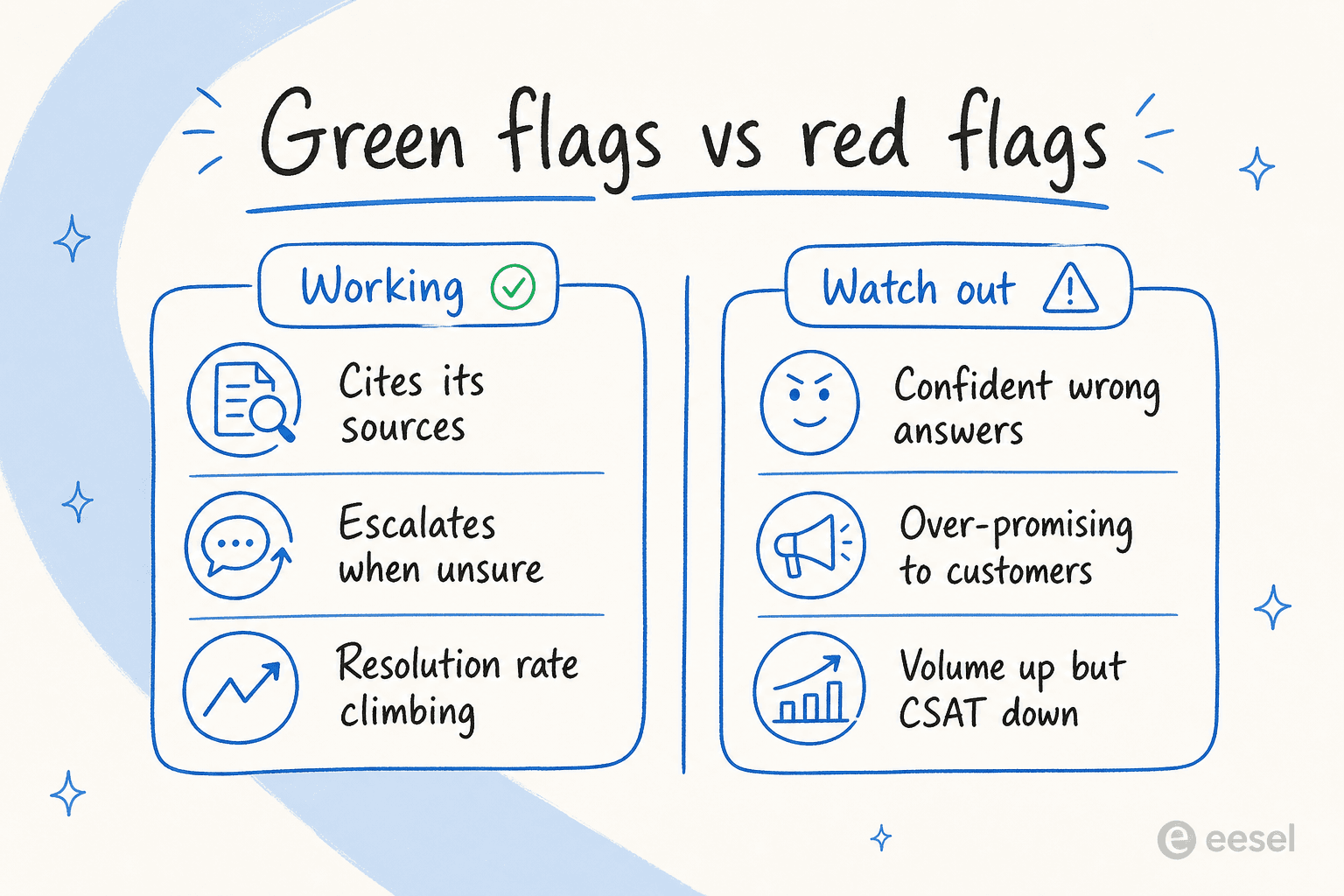 A two-column comparison of green flags versus red flags for AI support: working signs include citing sources, escalating when unsure, and a climbing resolution rate; warning signs include confident wrong answers, over-promising to customers, and volume up while CSAT is down