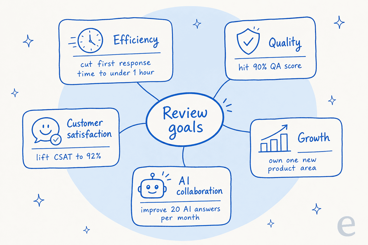 A map of the five customer service goal categories around a central review-goals node, each with an example metric