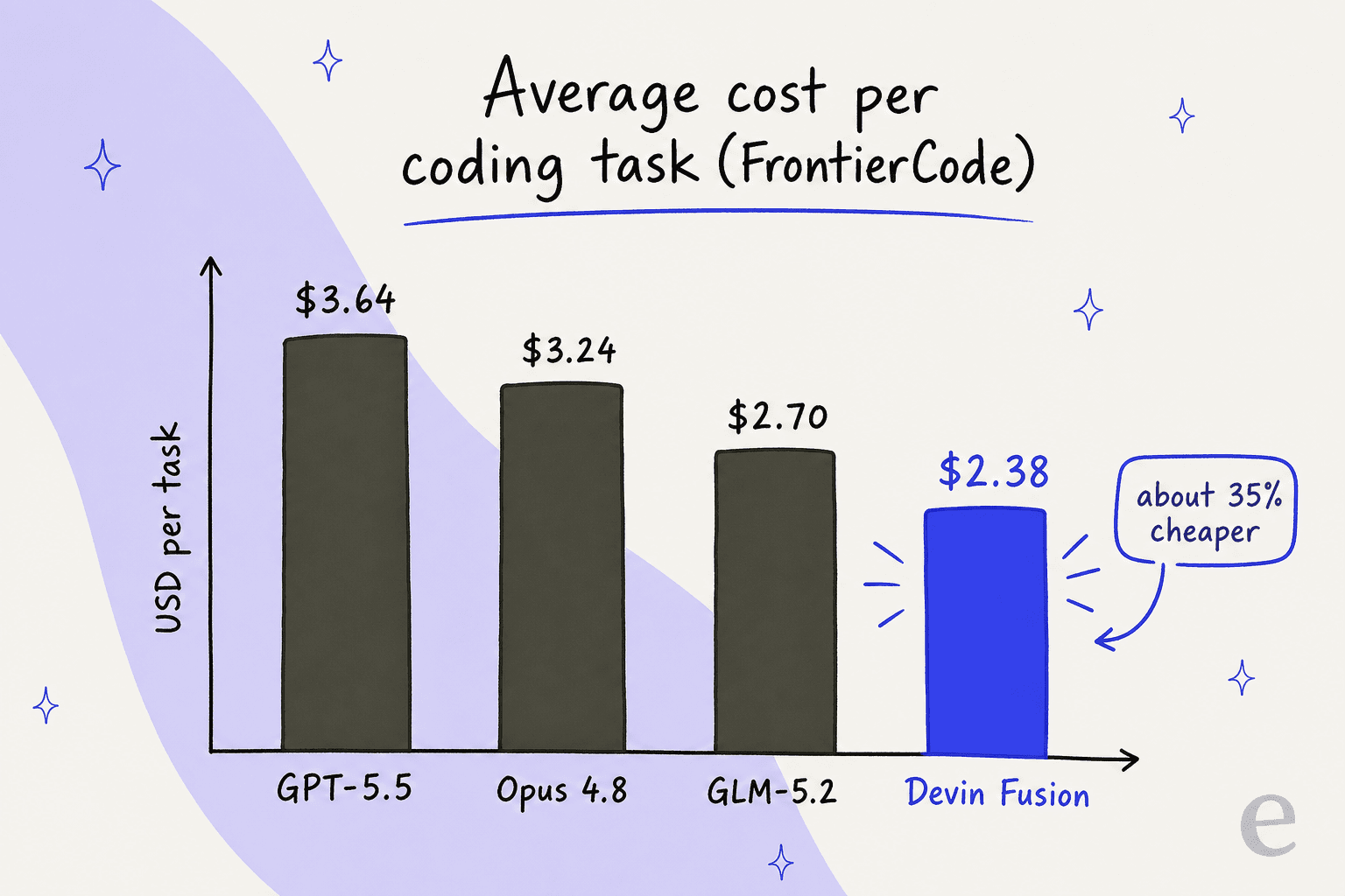 Bar chart comparing average cost per coding task, with Devin Fusion the cheapest at $2.38 versus GPT-5.5 and Opus 4.8