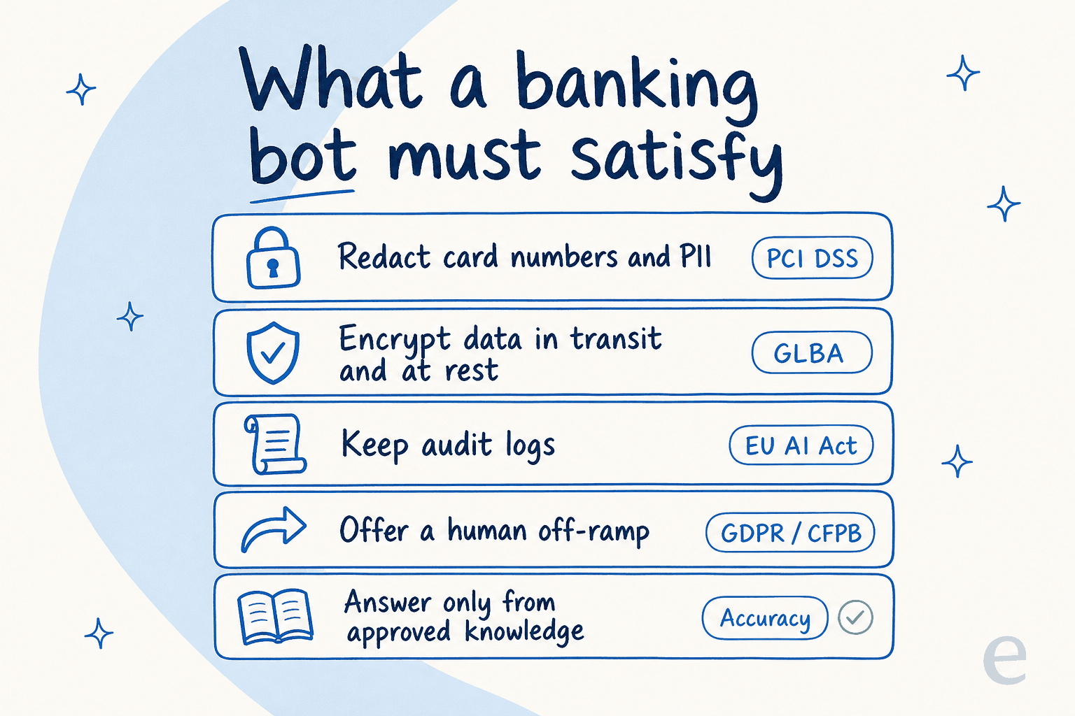 What a banking bot must satisfy: redact card numbers and PII (PCI DSS), encrypt data in transit and at rest (GLBA), keep audit logs (EU AI Act), offer a human off-ramp (GDPR / CFPB), answer only from approved knowledge (accuracy)