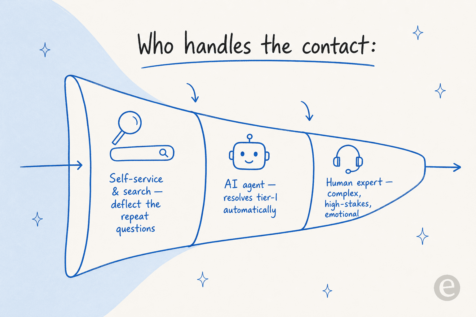 A funnel showing who handles each customer contact: self-service deflects repeat questions, an AI agent resolves tier-1, and human experts take complex and high-stakes cases