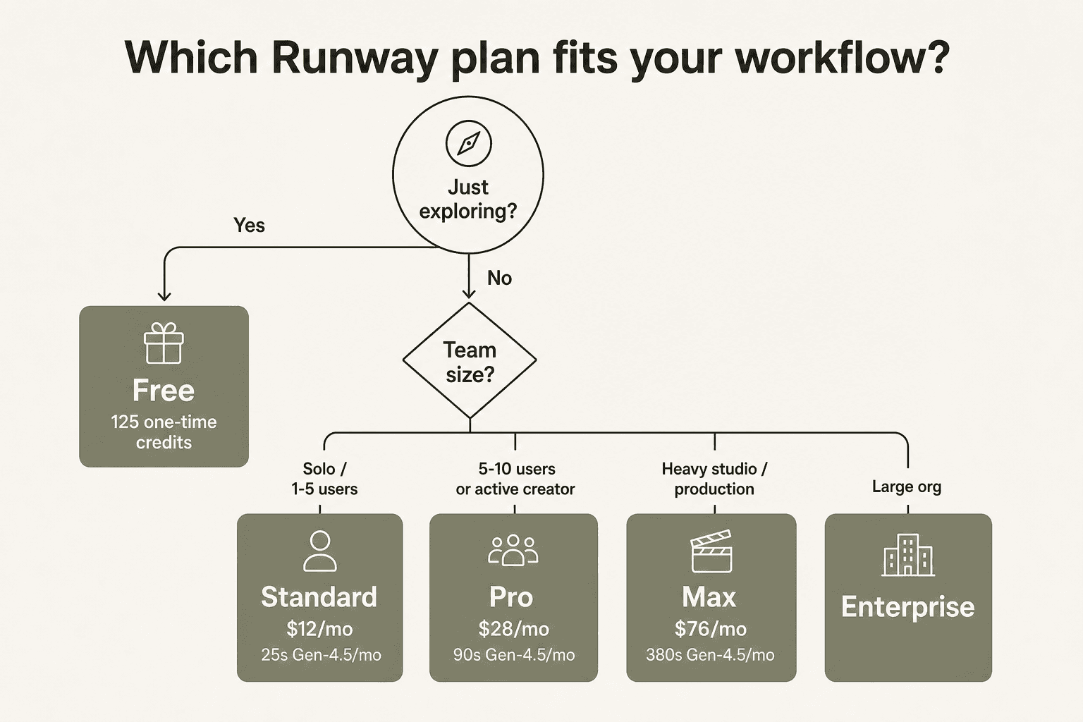 Which Runway AI plan is right for your workflow - decision guide