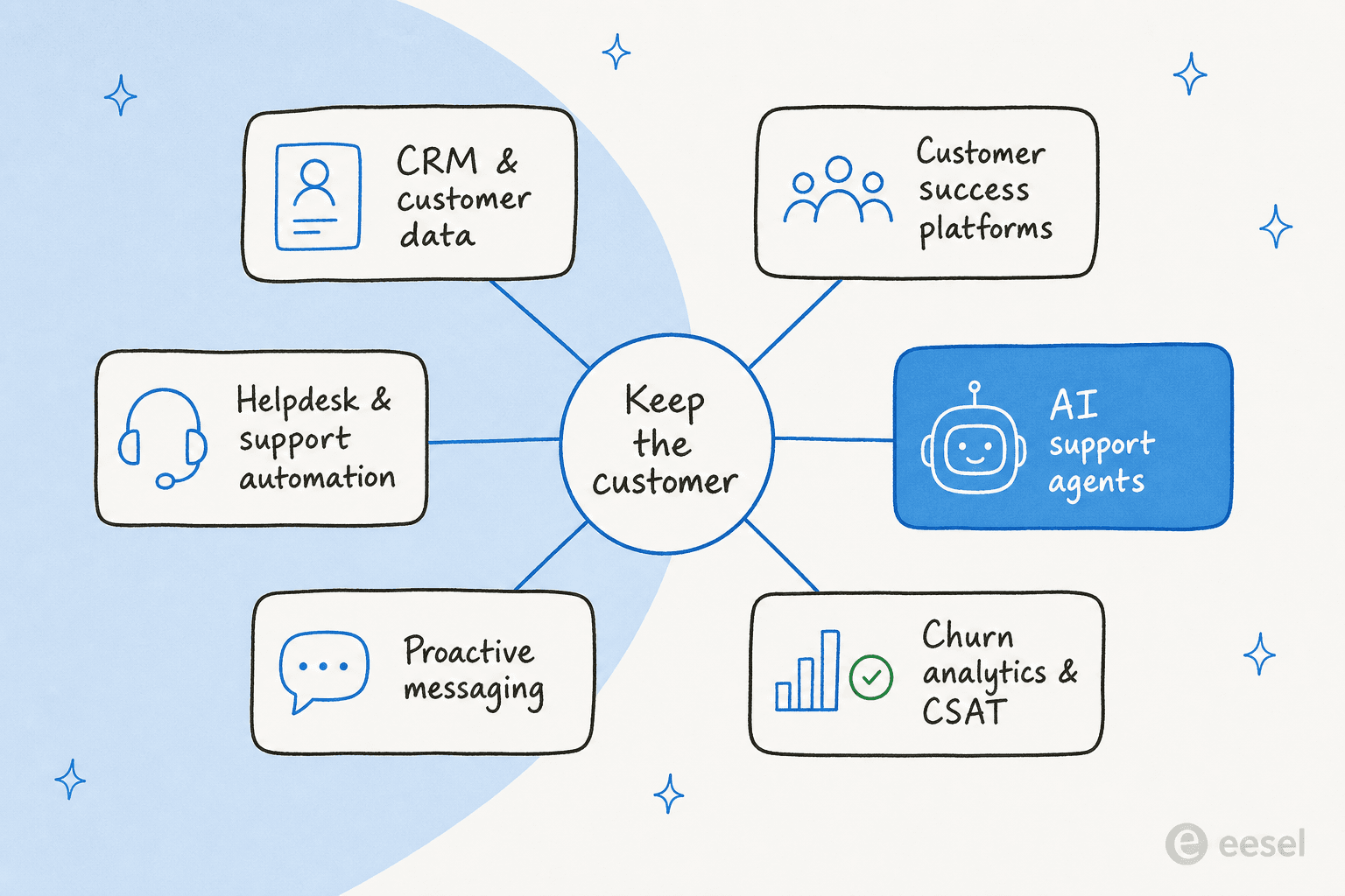 Six categories of customer retention technology arranged around a central goal of keeping the customer, with AI support agents highlighted