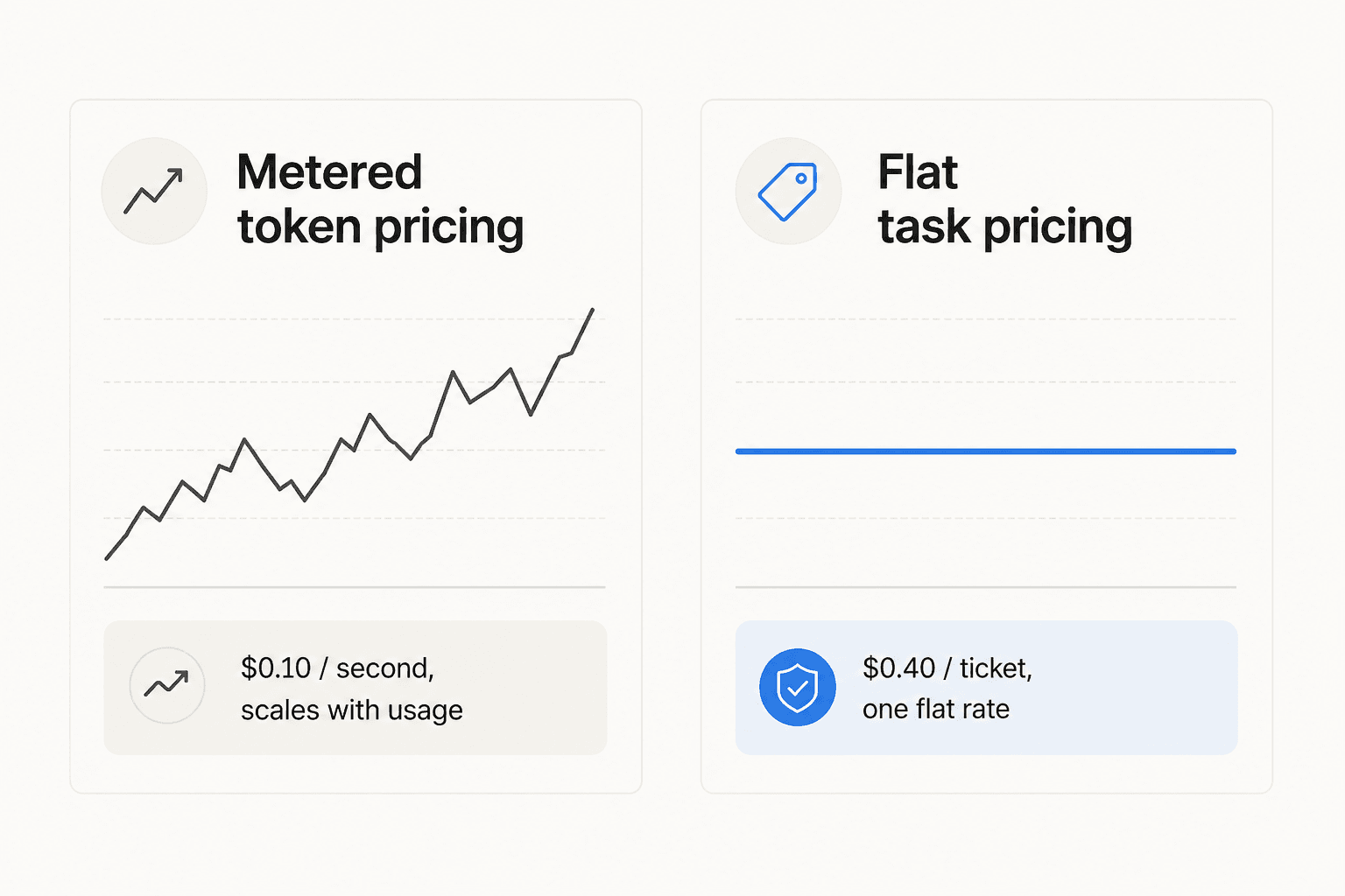 Comparison showing metered token-based pricing as an unpredictable rising cost versus flat task-based pricing as a predictable flat rate
