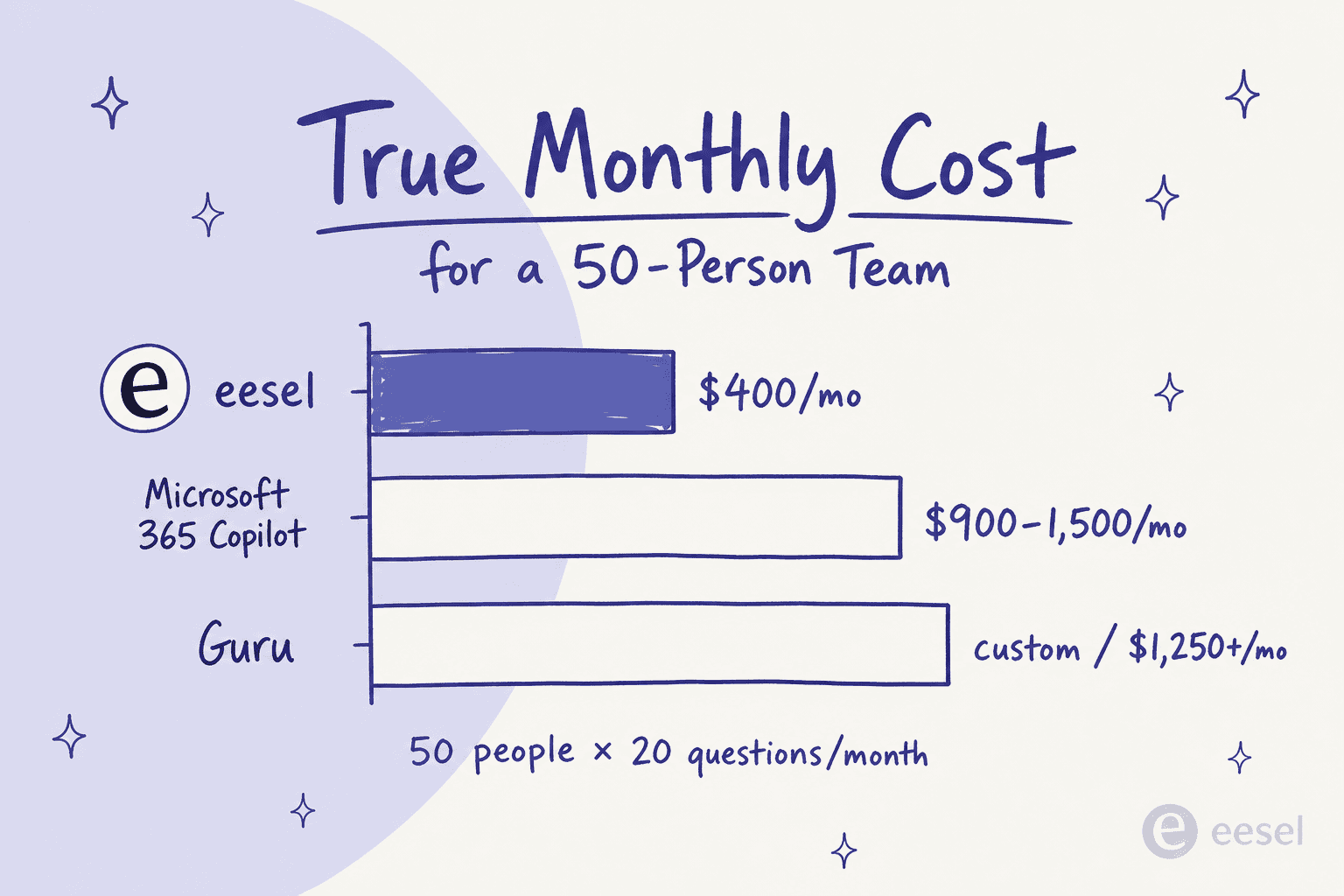 True monthly cost comparison for a 50-person team: eesel at $400/month usage-based versus Microsoft 365 Copilot at $900-1,500/month per-seat versus Guru at custom enterprise pricing