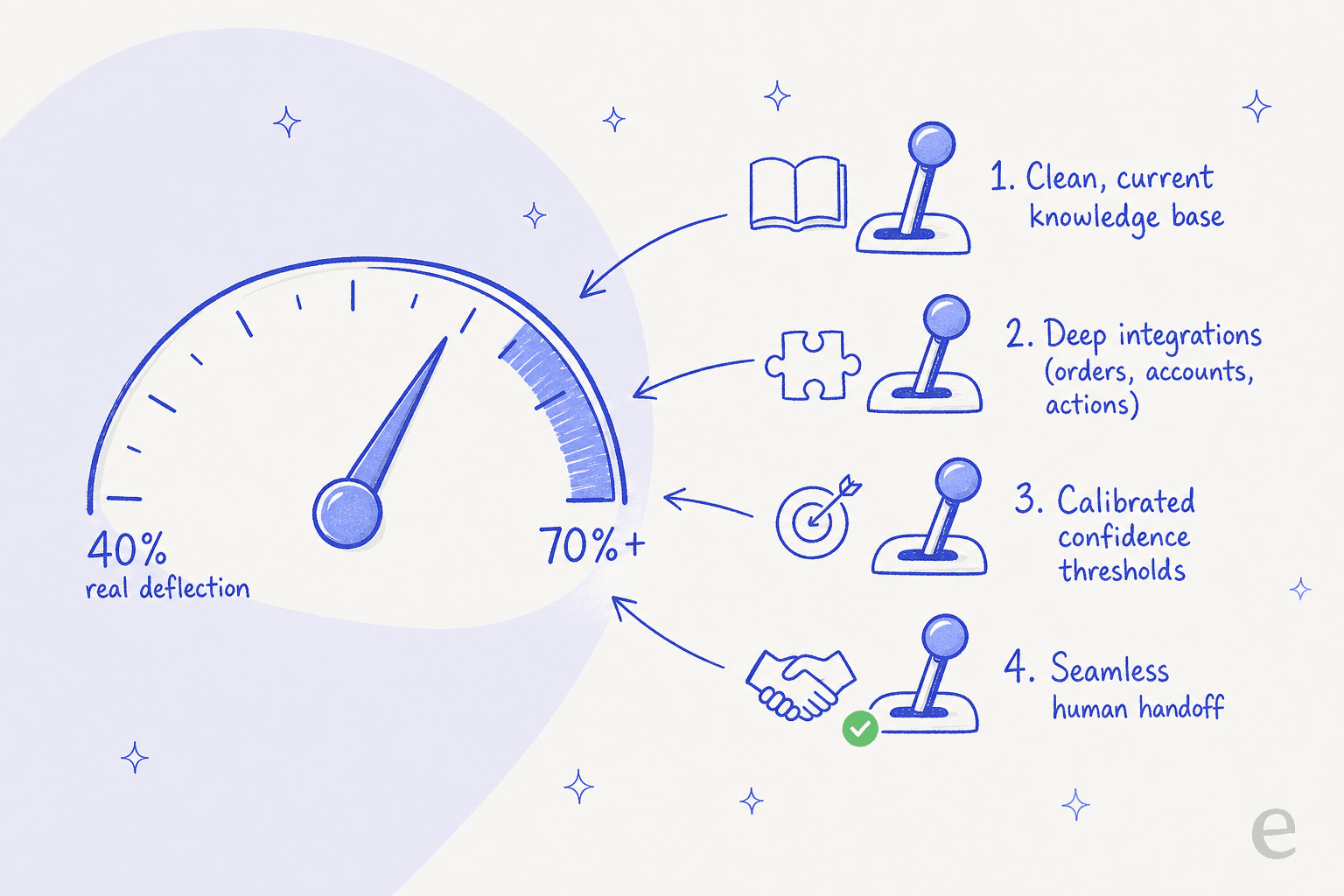 A dial sweeping from 40% real deflection up to 70%+, pushed by four levers: a clean current knowledge base, deep integrations, calibrated confidence thresholds, and seamless human handoff