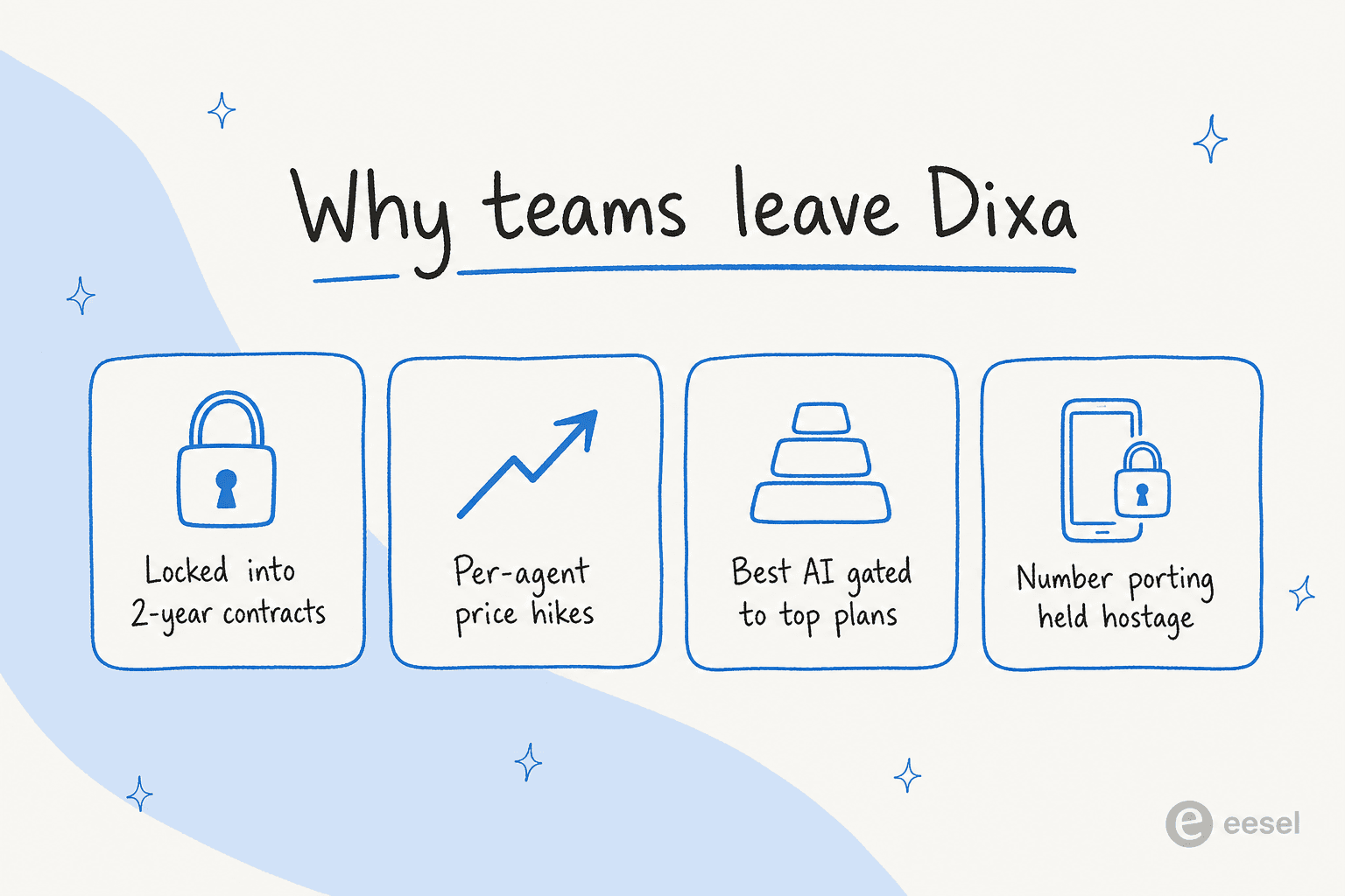 Why teams leave Dixa: contracts, price hikes, gated AI, and number porting