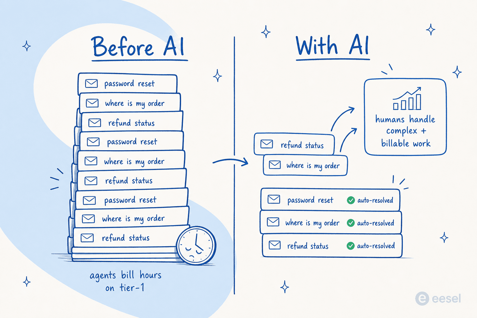 Before and after: an agency ticket queue shrinking as AI auto-resolves repetitive tickets and humans move to billable work
