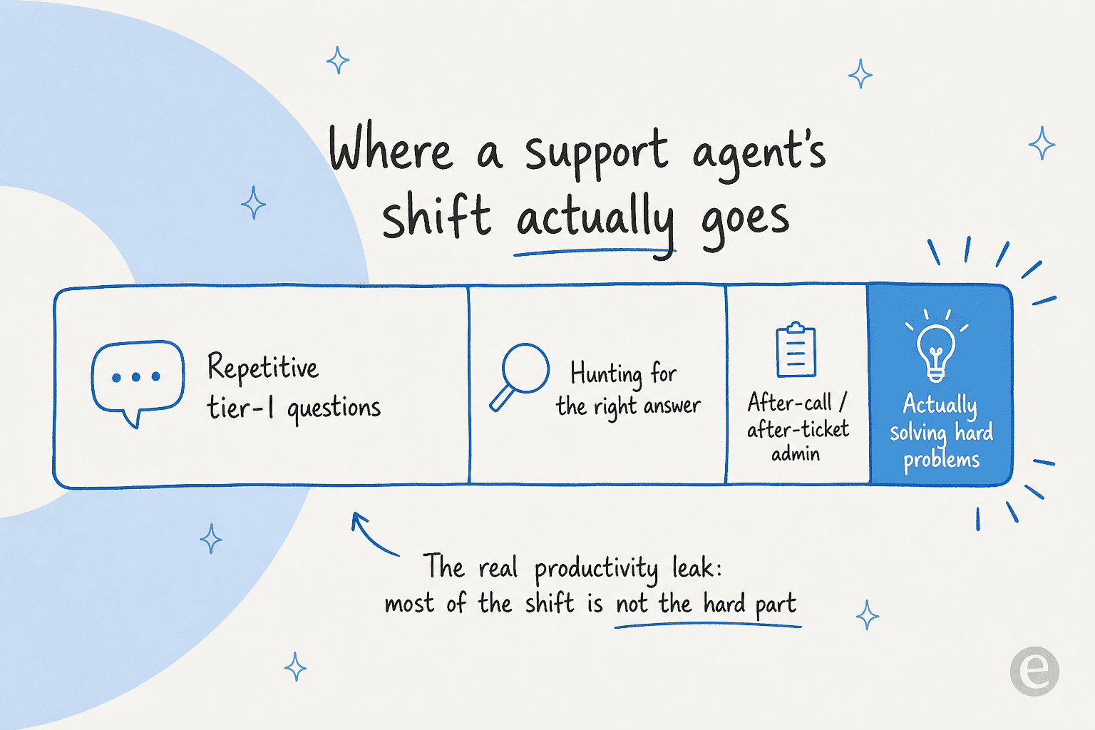 Infographic showing a support agent's shift as a bar split into repetitive tier-1 questions, hunting for the right answer, after-call admin, and a small highlighted slice for actually solving hard problems