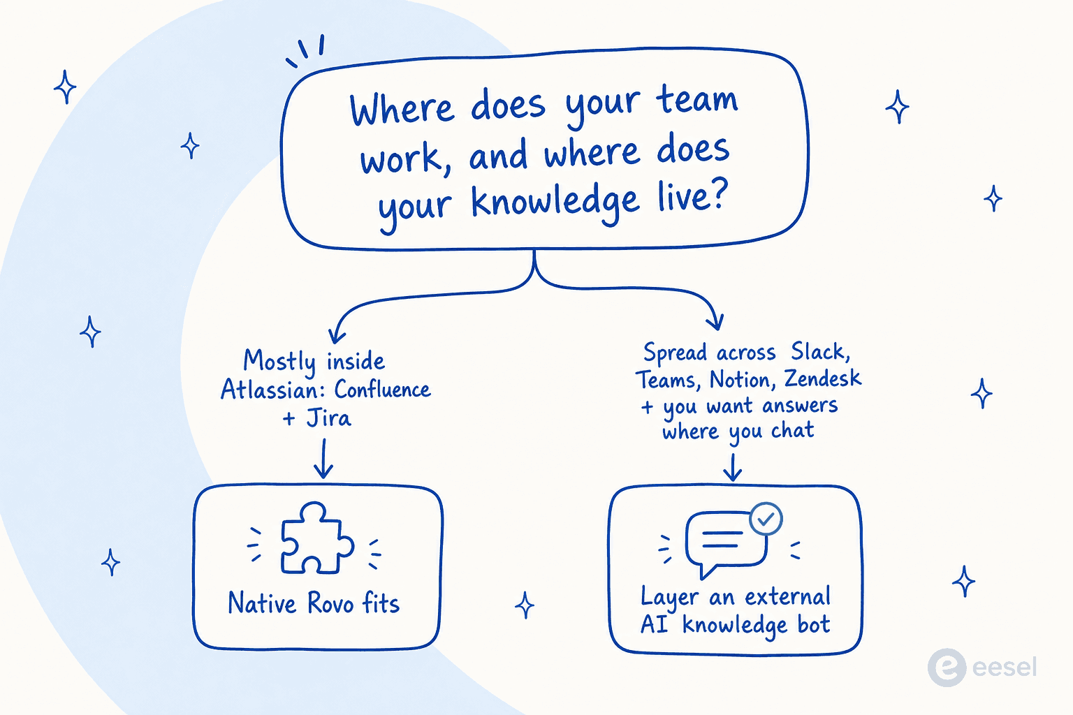A decision tree: native Rovo when your team and knowledge are inside Atlassian; an external AI knowledge bot when they're spread across Slack, Teams, Notion and Zendesk