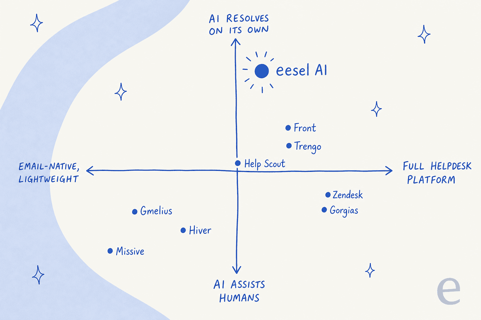 A 2x2 positioning map of Missive alternatives by how email-native vs full-helpdesk they are, and how much the AI resolves on its own, with eesel AI sitting at the autonomous end